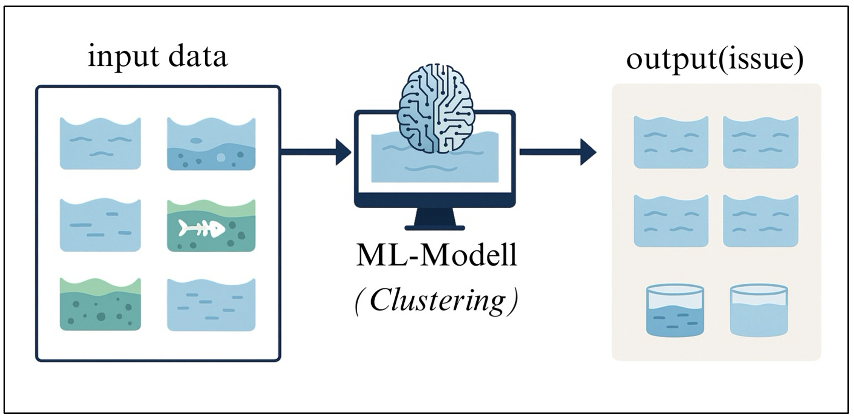 Unsupervised learning process