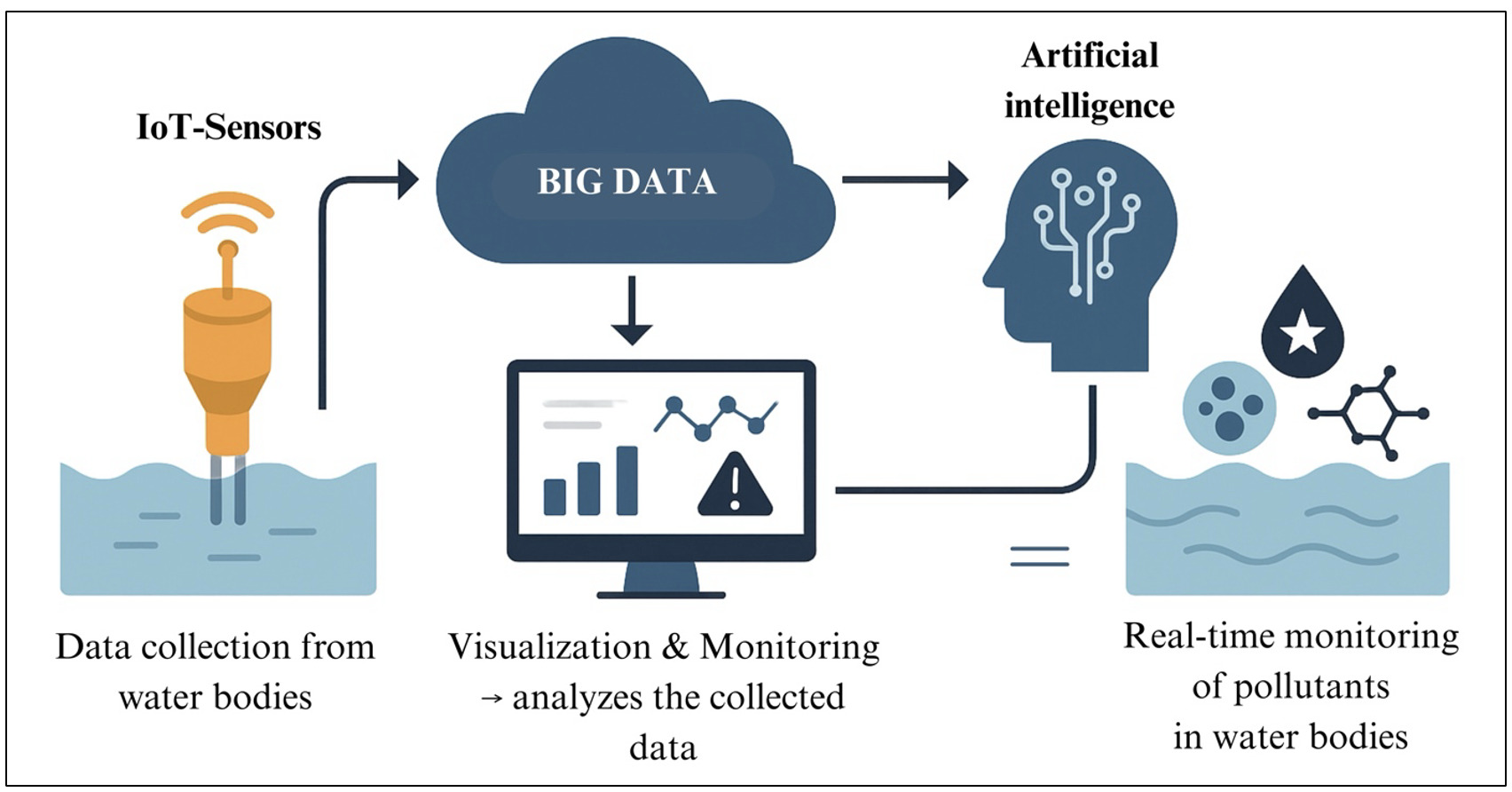 IoT & big data for monitoring pollutants in water bodies