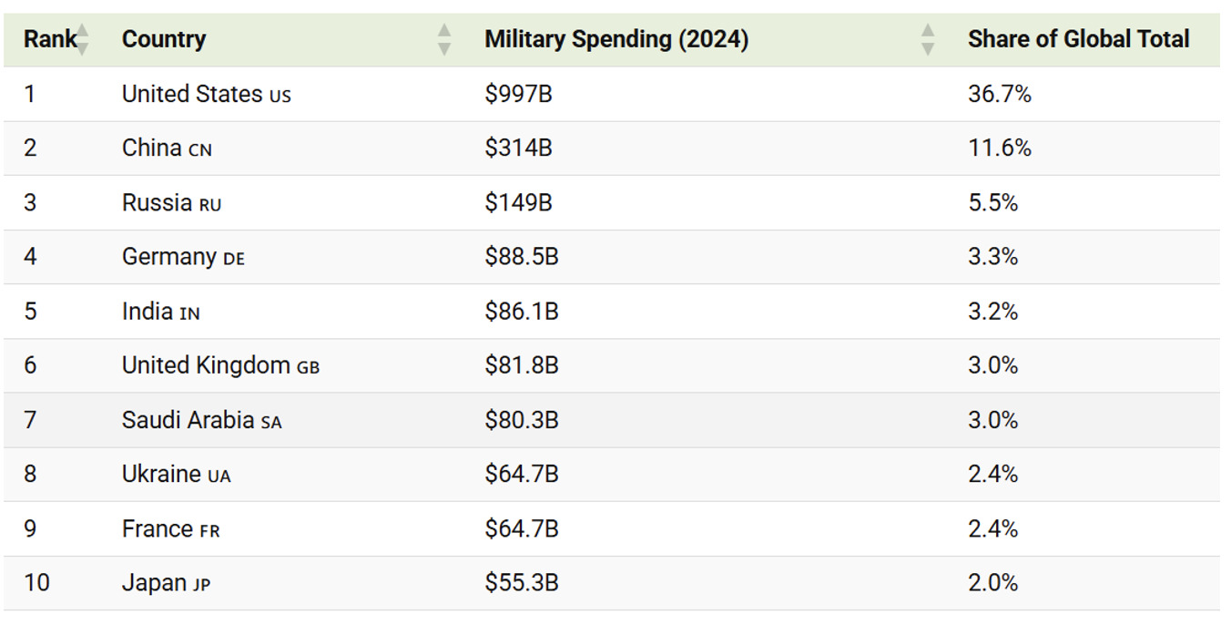 World’s top 20 Countries by Military Spending in 2024.