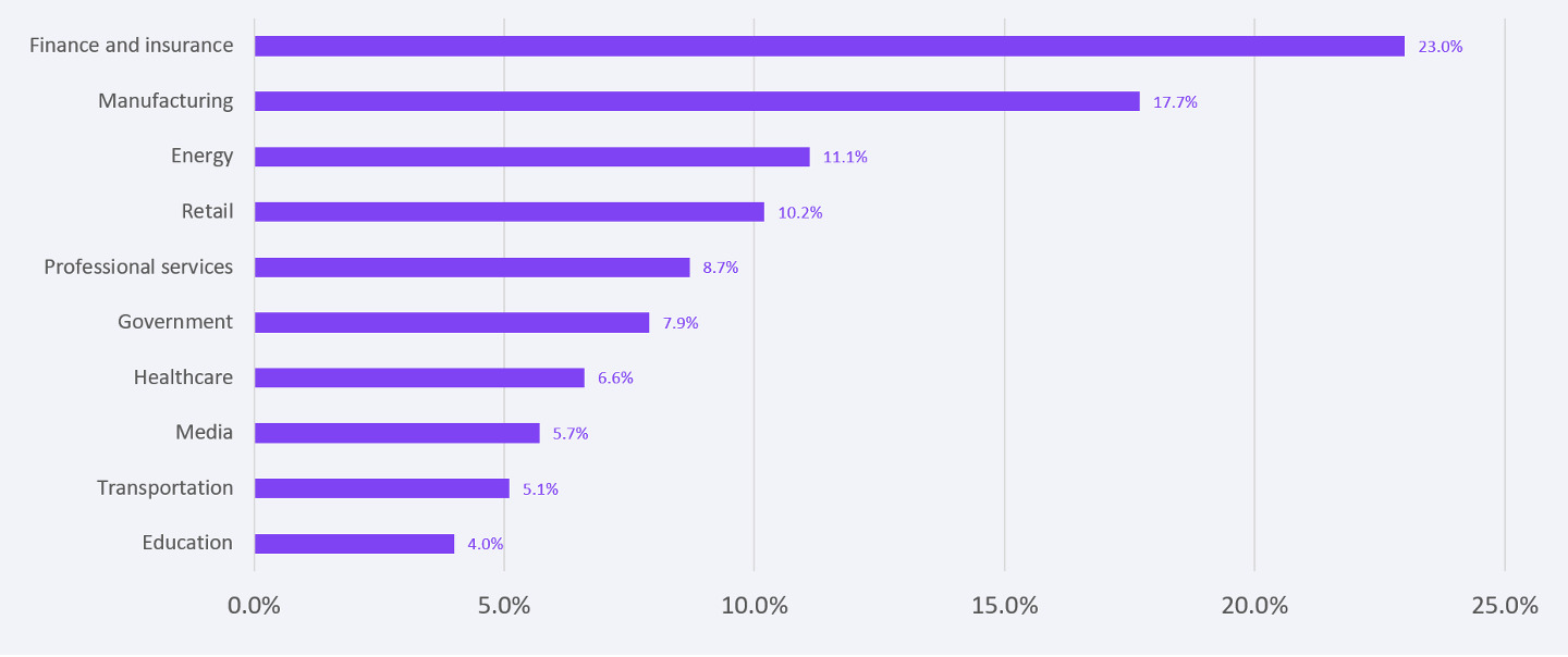 Top ten industries targeted in 2020