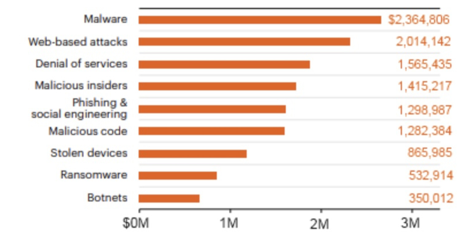 Total annualized cyber crime cost for attack types in US$ millions