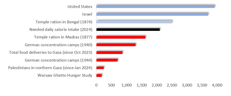 FIG Daily calorie intake