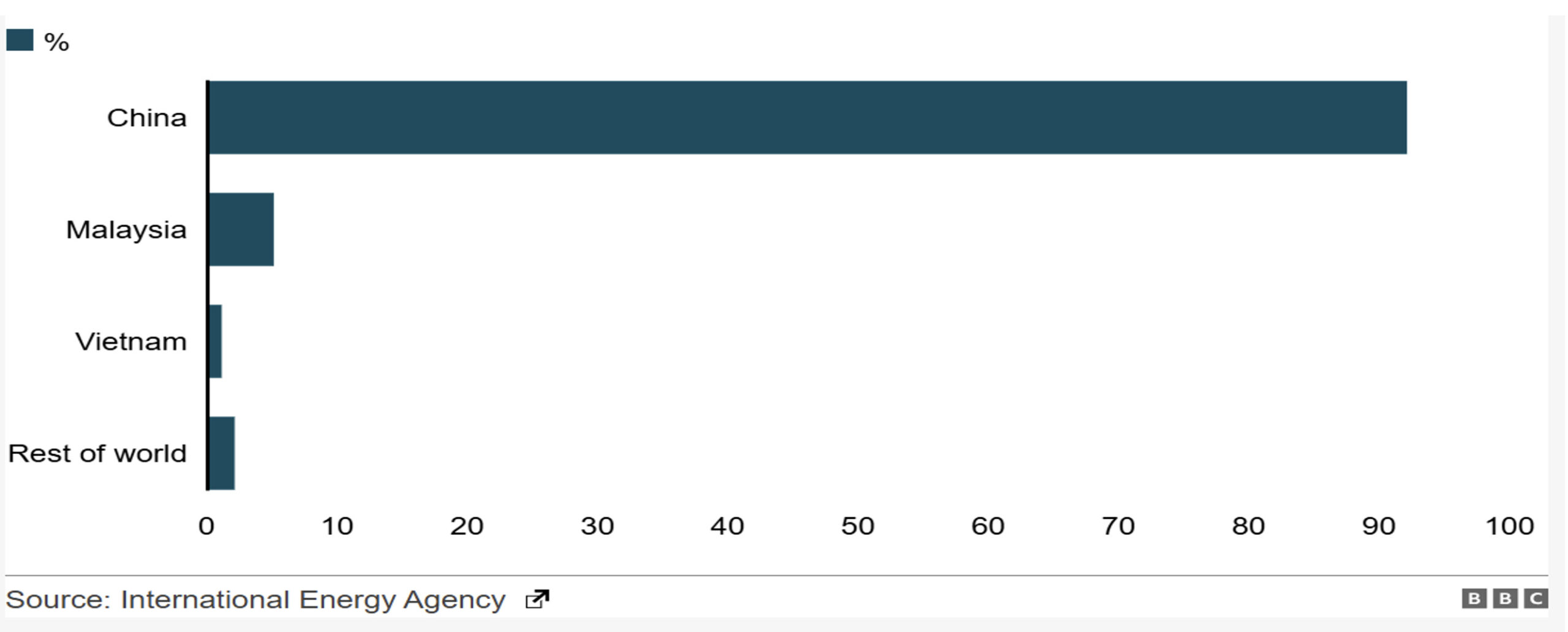 Refined Production of Rare Earth Elements, 2023 (%).