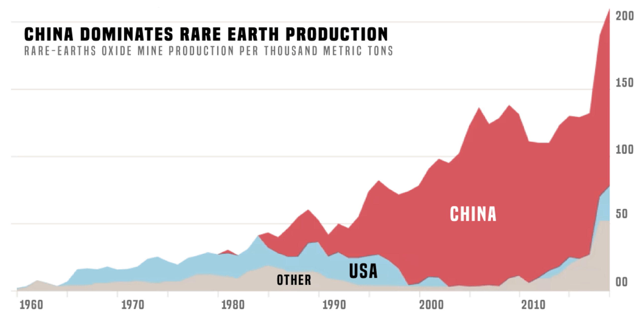 China’s Production of Rare Earth Elements, 1960-2024.
