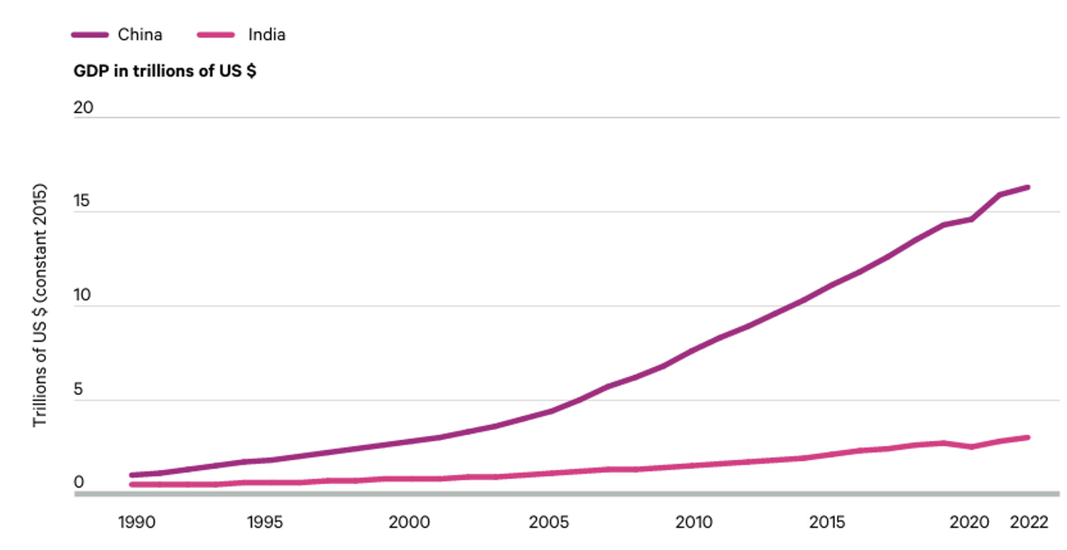 The Growth of Gross Domestic Production of China and India, 1990-2022 (US$ trillions)