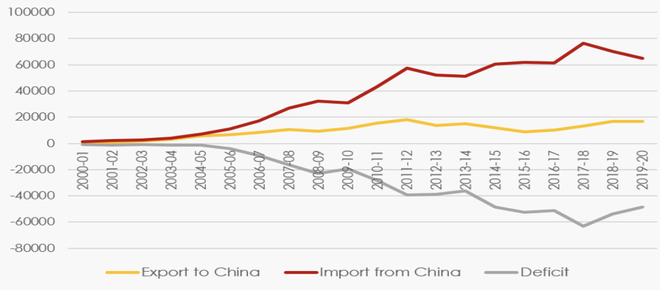 India’s Trade with China, 2000-2020 (US$ Million)