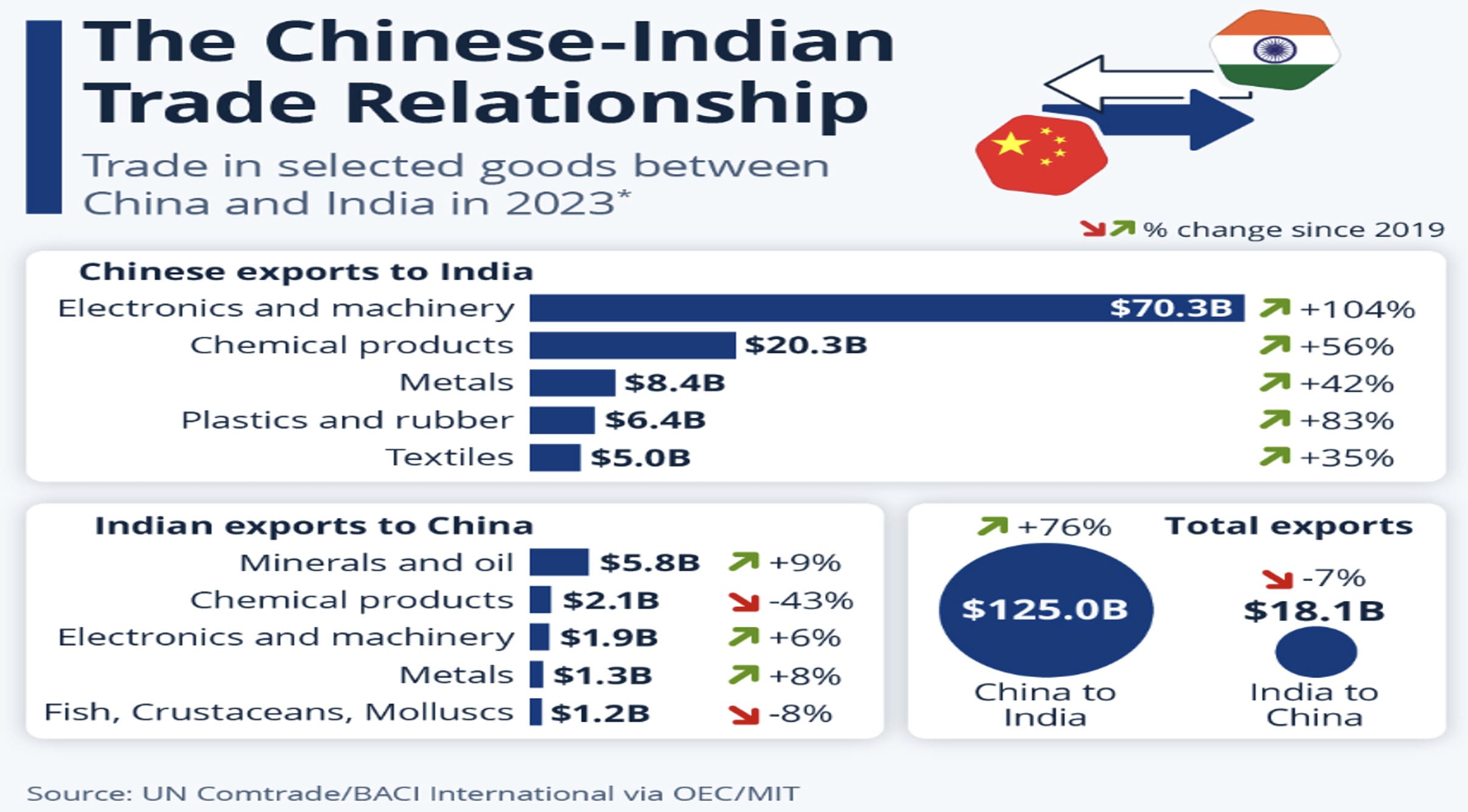 The Chinese-Indian Trade Relationship