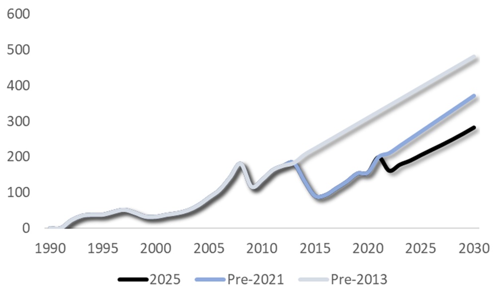 The fall of Ukrainian GDP, current prices, 1990-2030