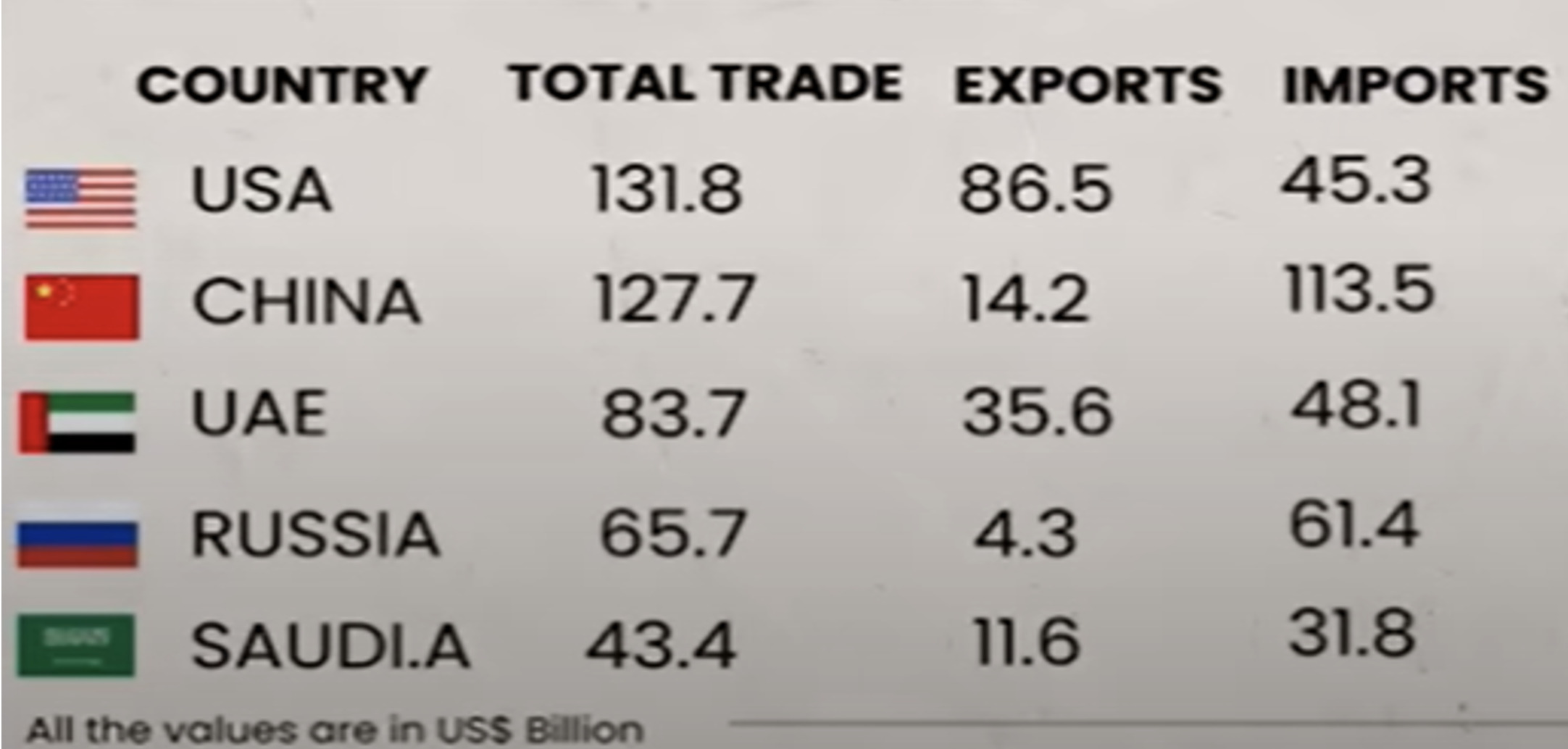 Top Five Trade Partners of India, 2024-25 (US$ Bn)