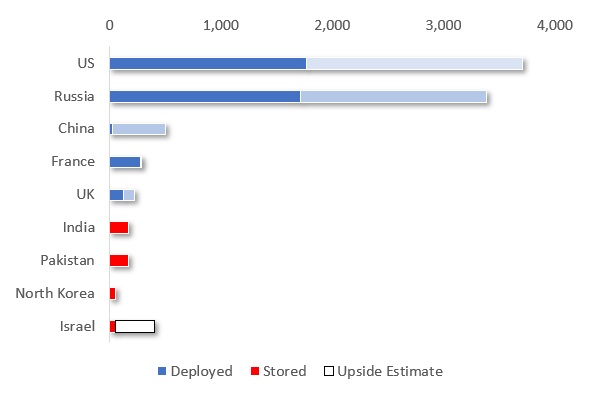 World Nuclear Forces