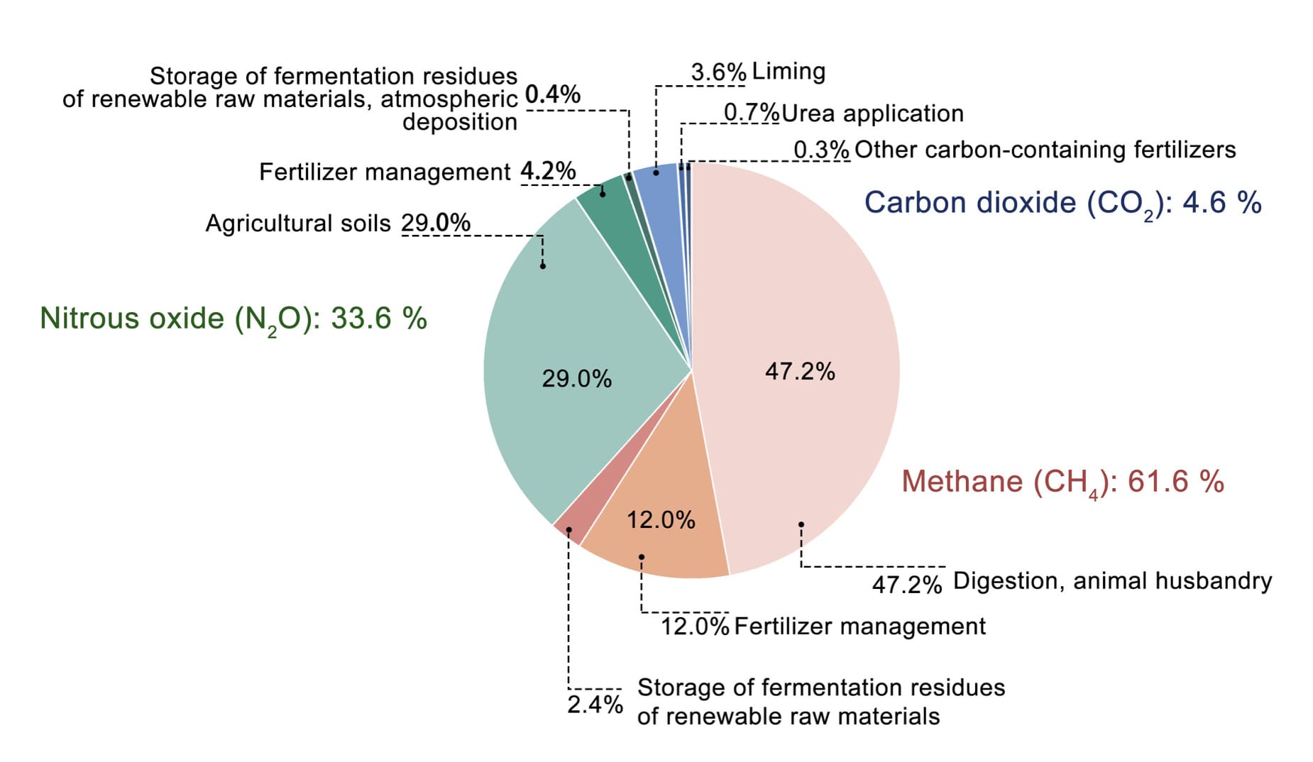 Shares of greenhouse gases in agricultural emissions in 2022, calculated in CO₂ equivalents.