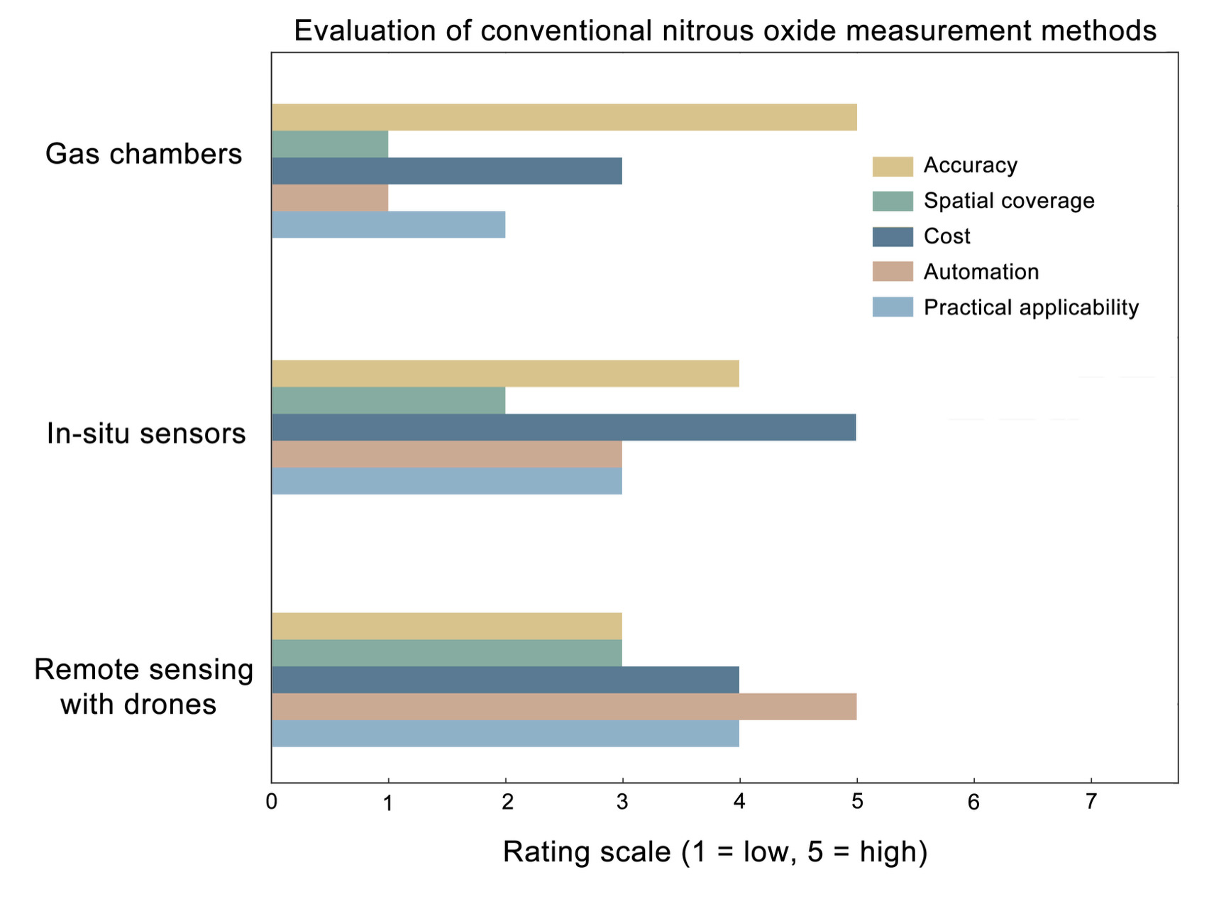 Evaluation of N₂O measurement methods by key criteria: accuracy, coverage, cost, automation, and applicability (scale 1–5).