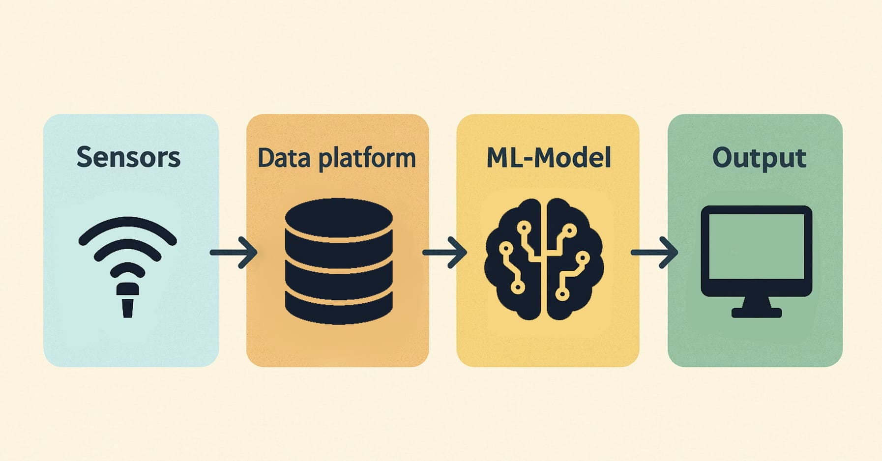 System architecture of an AI-based emission monitoring system.