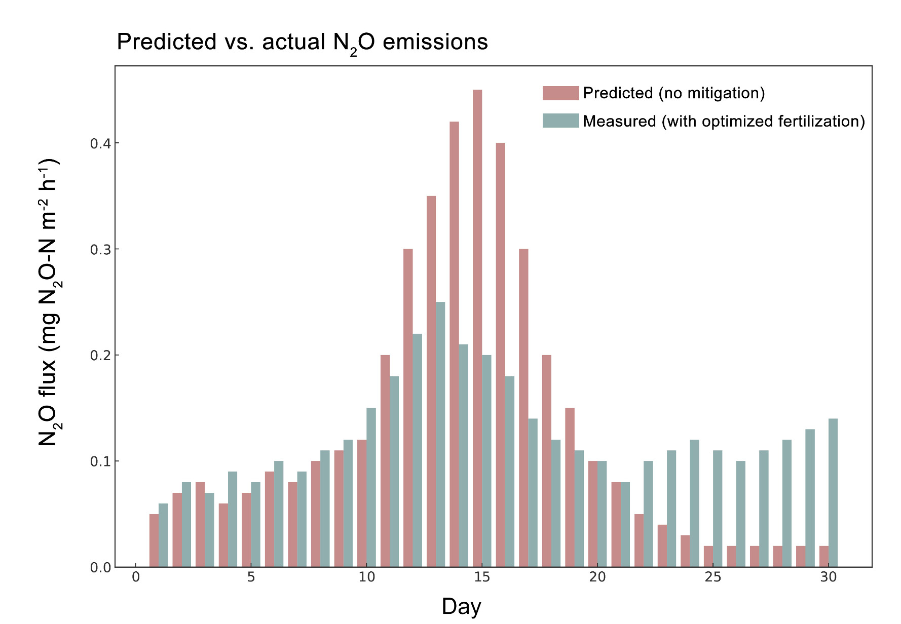 Predicted vs. actual N₂O emissions in the Smart Farming Pilot. Red bars: forecast without mitigation. Blue bars: emissions after AI-guided intervention. Adaptive management reduced the emission peak by ~50%.