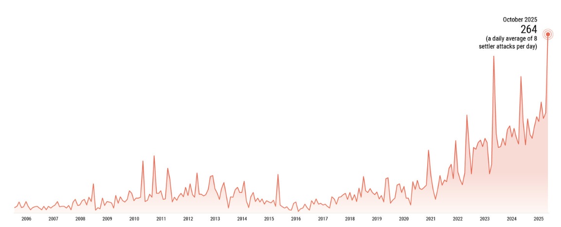 Settler Violence Incidents