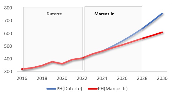 Expected GDP projections