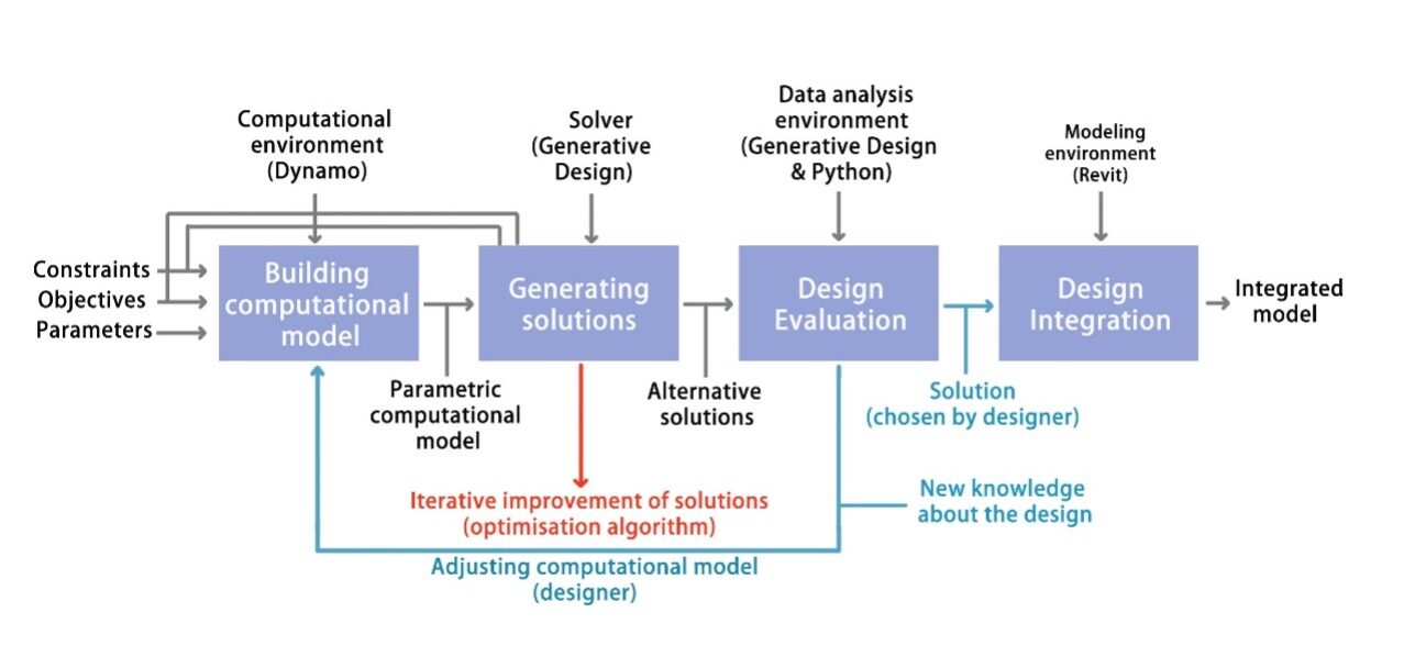 Generative Design’s Product Development Process