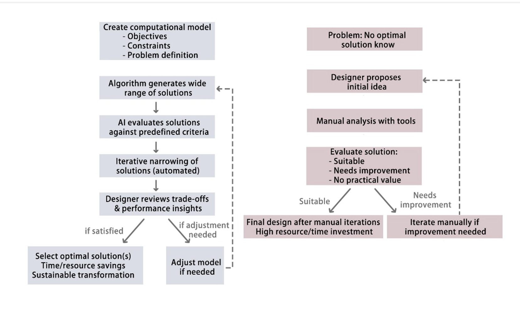 Comparison between Generative Design (left) and traditional design (right) process