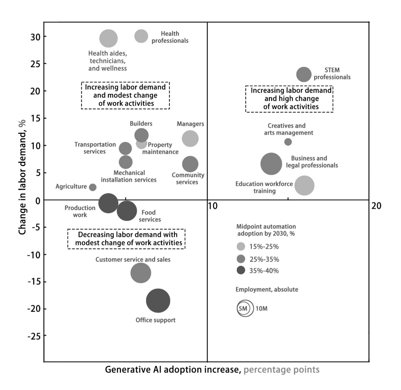 Figure 4: The Impact of Generative AI on labor demand and work activities