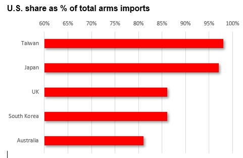 U.S share as % of total arms imports