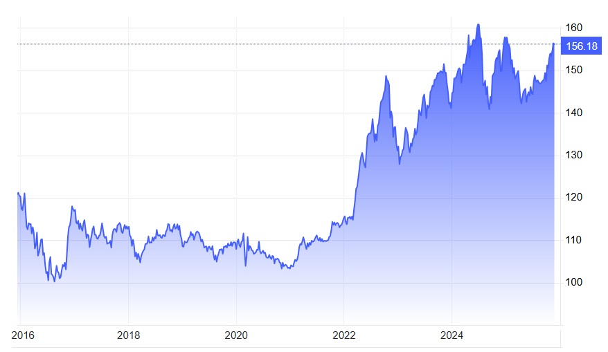 U.S. dollar / Japanese yen