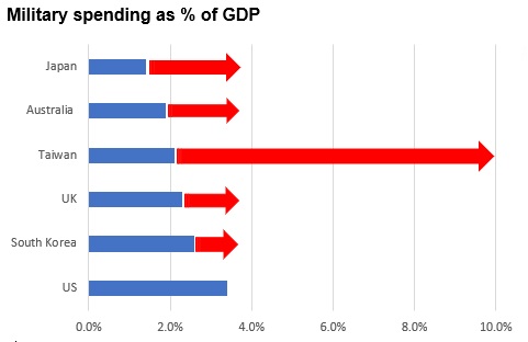 Military spending