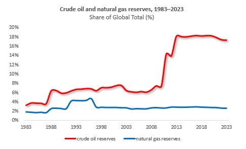 Crude oil and natural gas reserves
