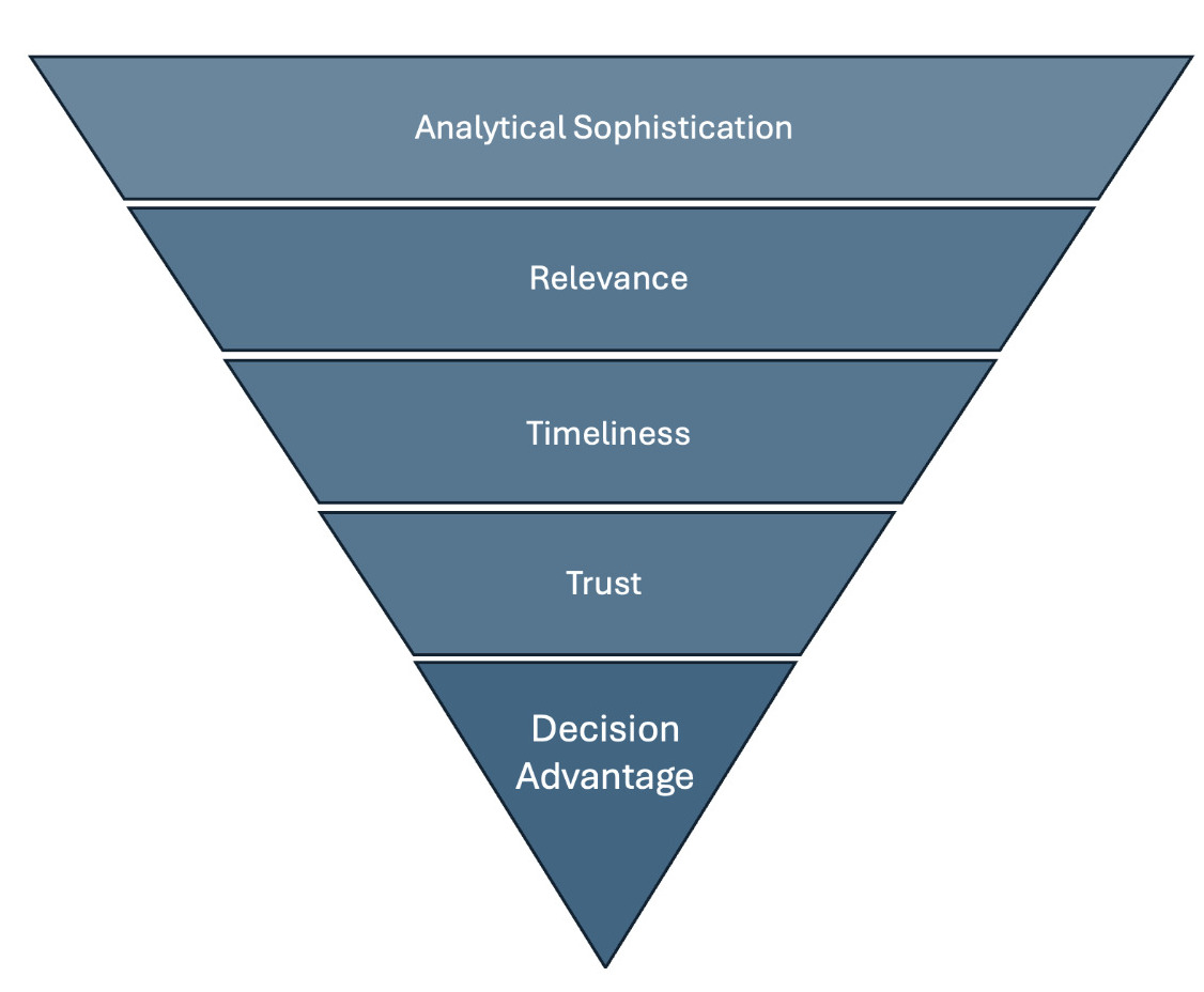 Analytical sophistication is a necessary but insufficient condition for decision advantage.