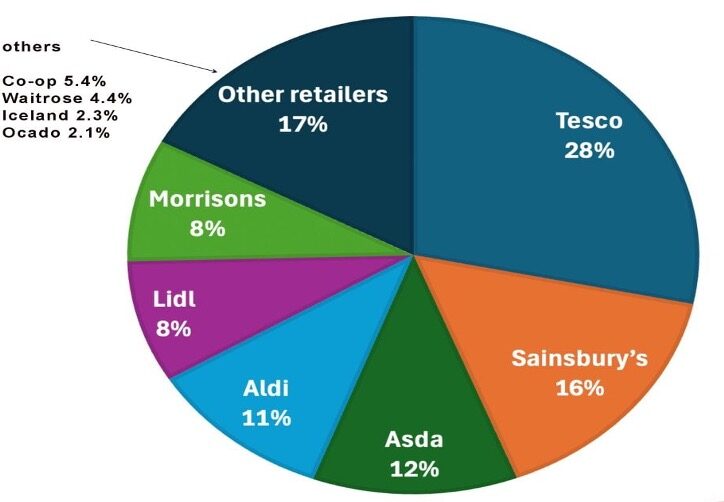 Figure 1: Market Share in UK’s Supermarkets in 2024-2025.