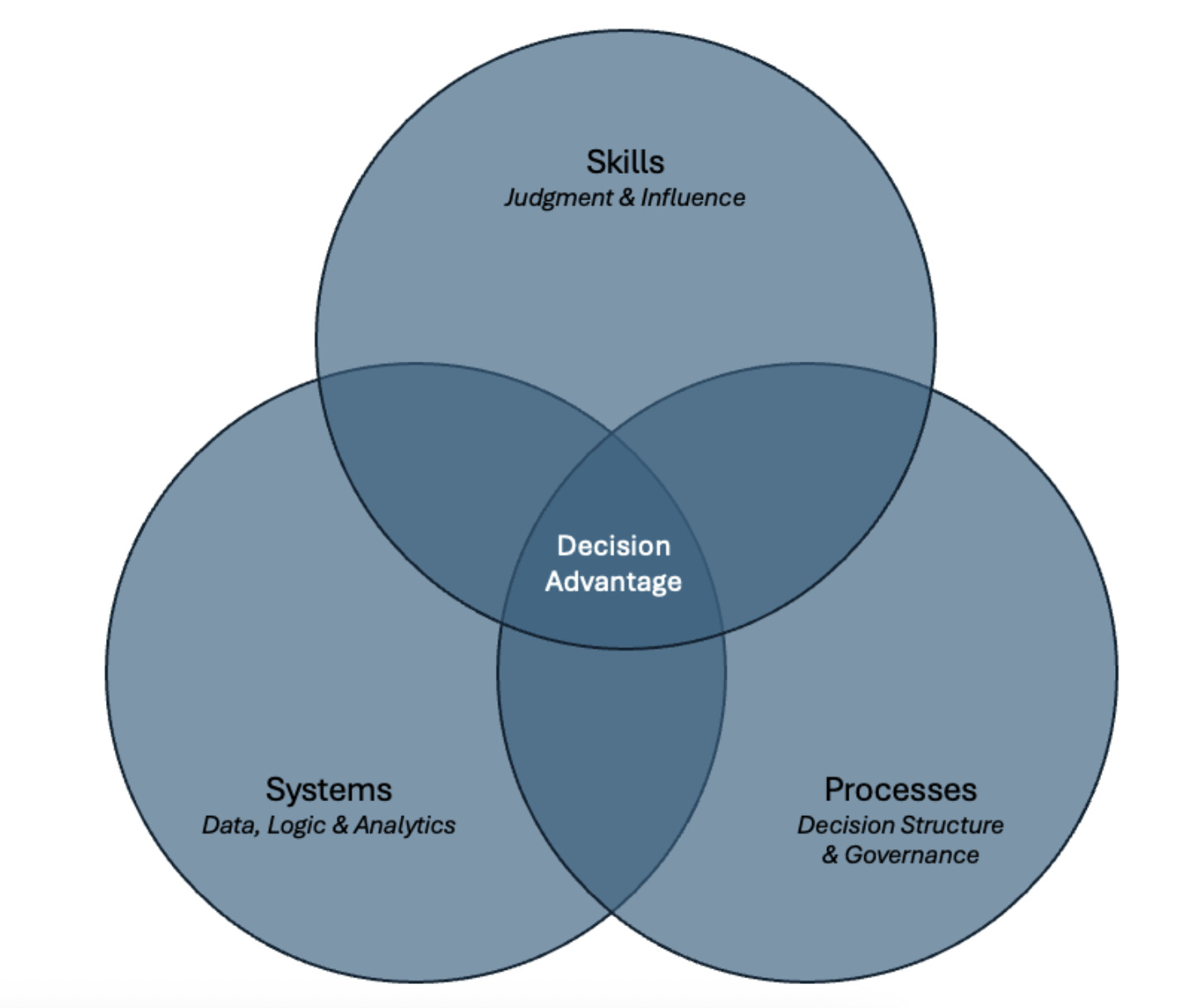 FP&A decision advantage emerges from the deliberate alignment of processes, systems, and skills.