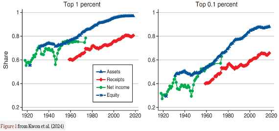 Figure 2: The Aggregate Concentration Trends among the Largest US Corporations, 1918-2018.