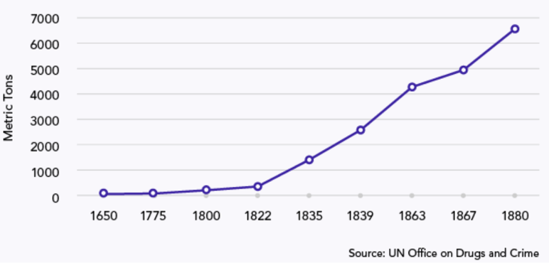 Opium Imports into China, 1650-1880.