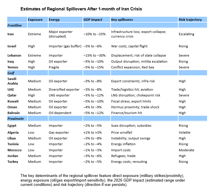 Regional Spillovers