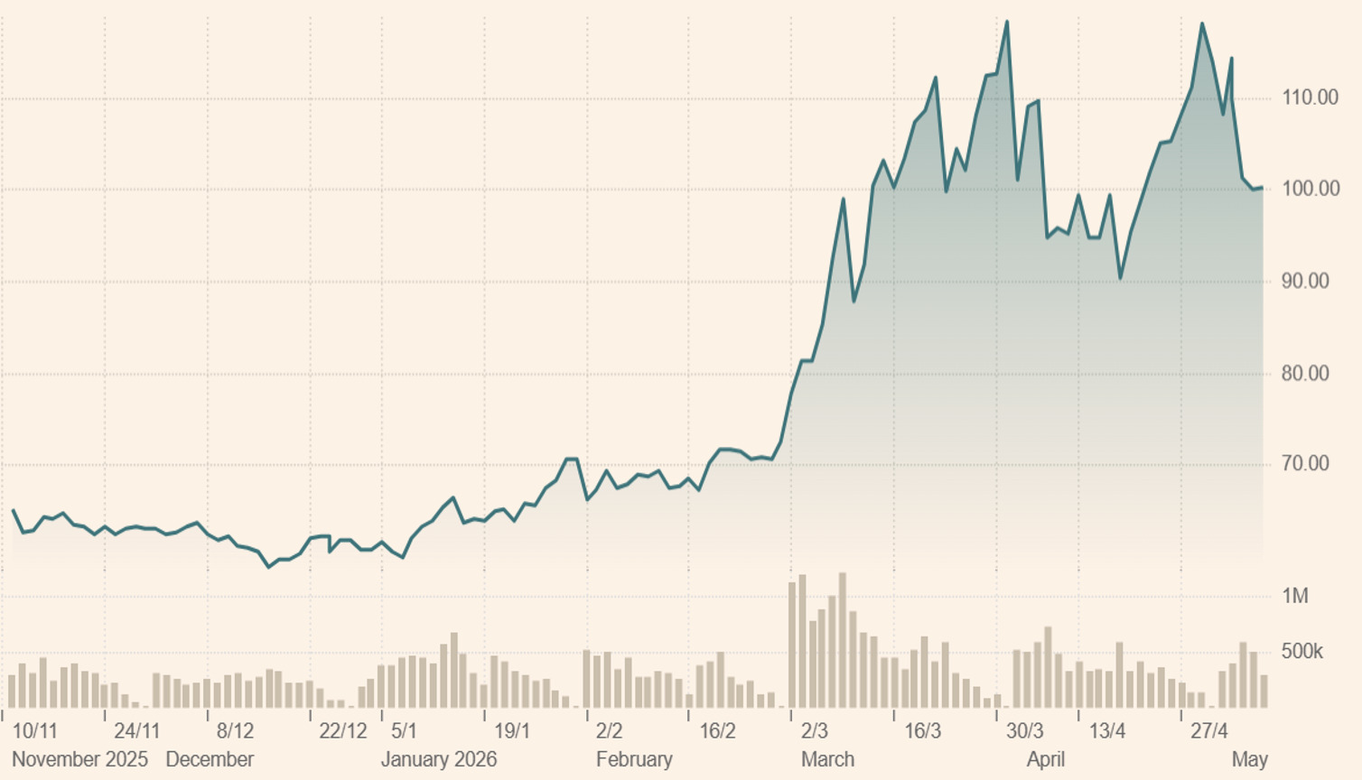 Brent Crude Oil Market Prices