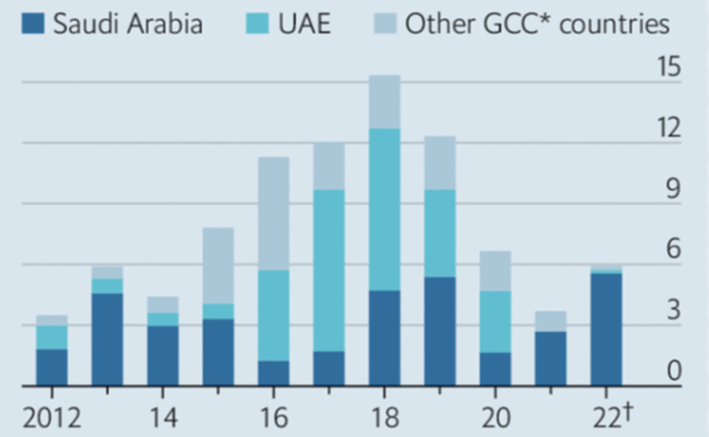 Investment and Construction Projects in the Middle East by China, 2012-2022 (billion $).