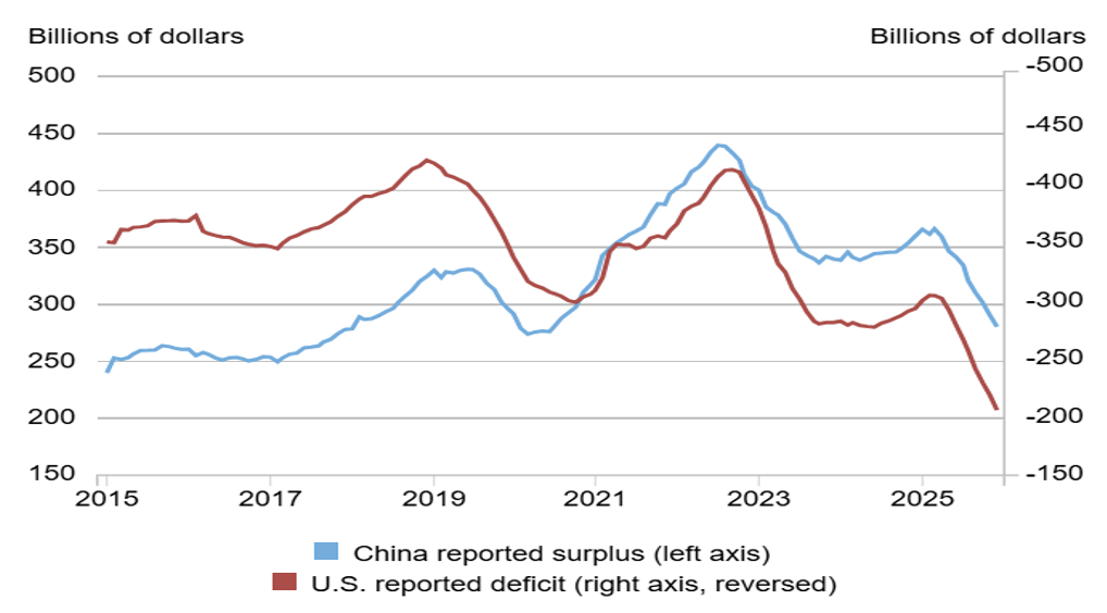 United States Trade with China, between January 2015 and March 2026 (in billions of $).