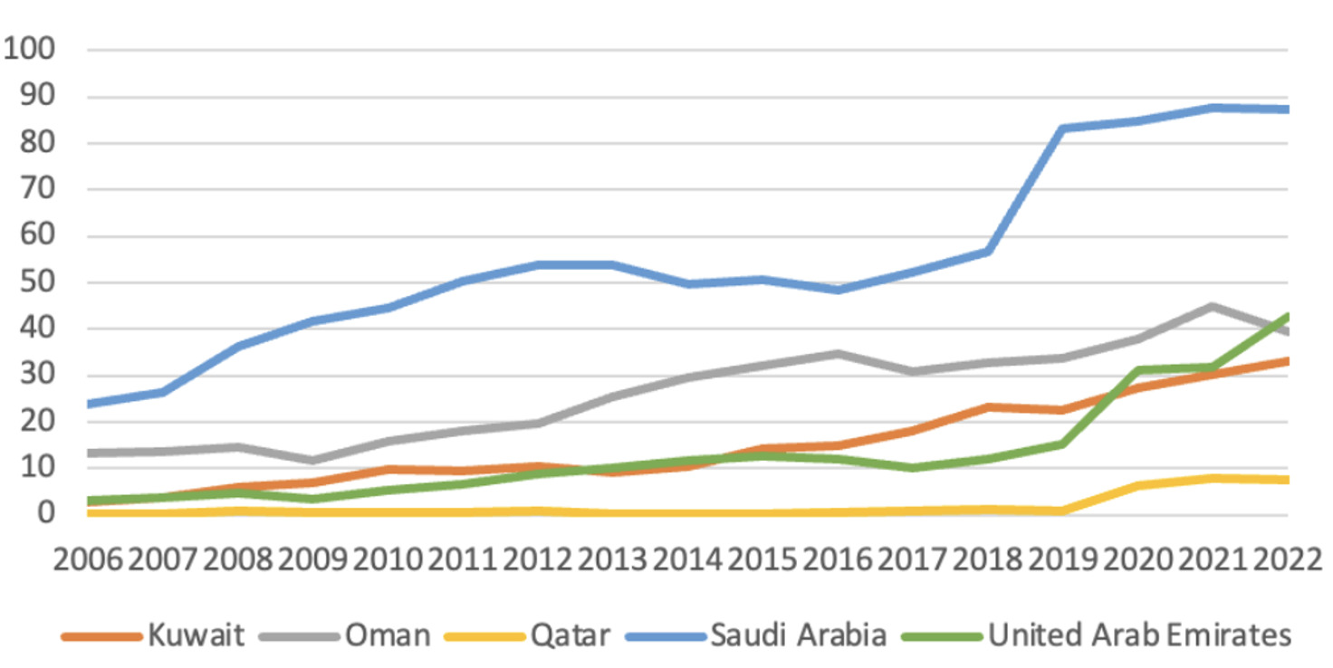 Gulf Countries' Crude Oil Exports to China, 2006–2022 (Million Tons).