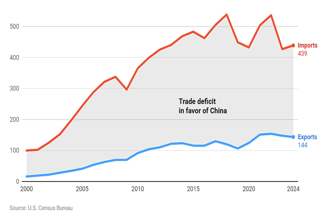 United States Exports and Imports with China, 2000-2024 (in billions of $).