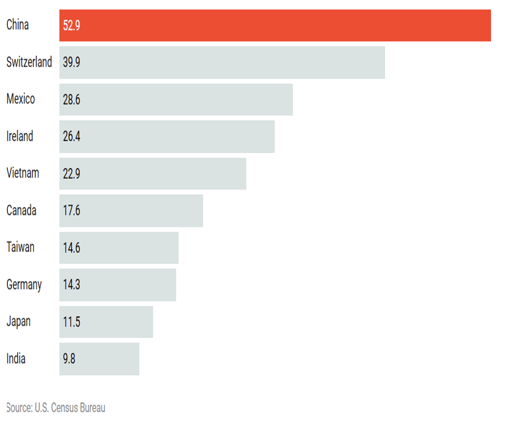 Countries with which the US Has the Largest Trade Deficits in January and February 2026 (in Billions of Dollars)