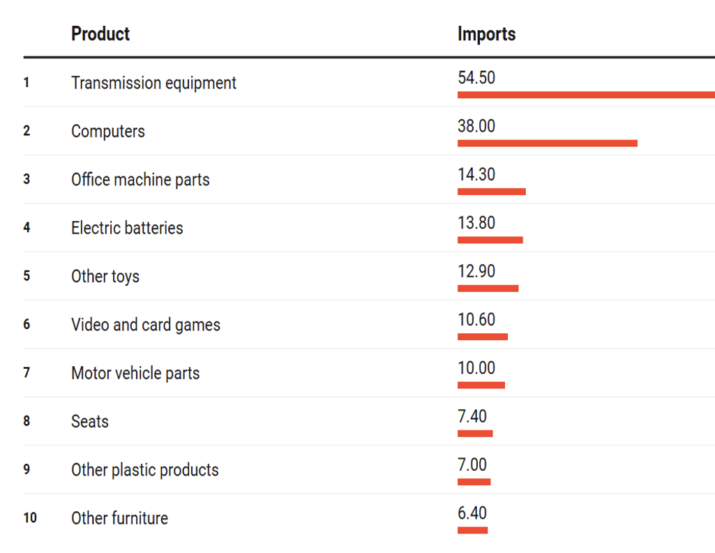 United States Imports from China, 2025 (in Billions of US Dollars)