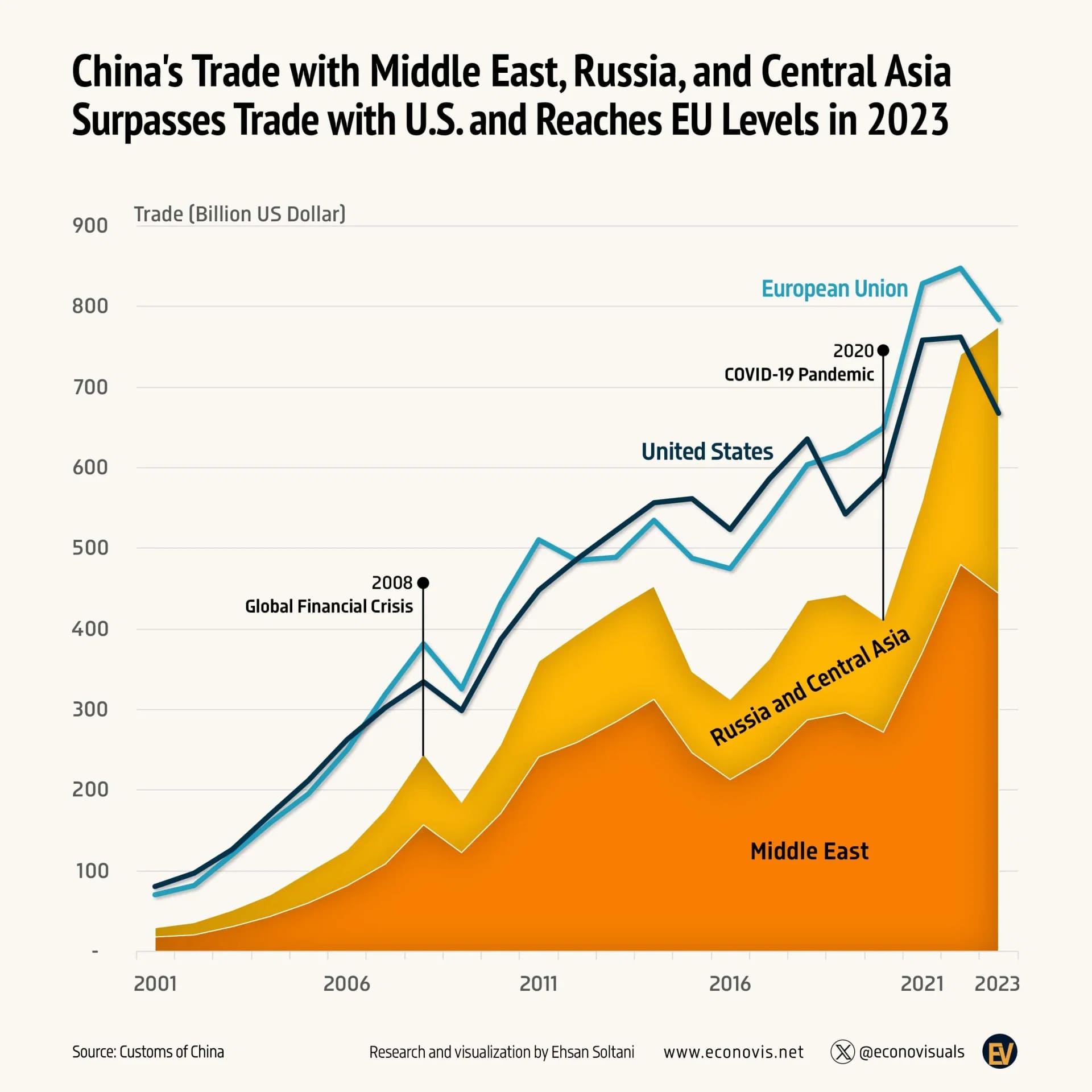 China’s Trade with the Middle East, Russia and Central Asia, US and EU, 2001-2023 (billion$).