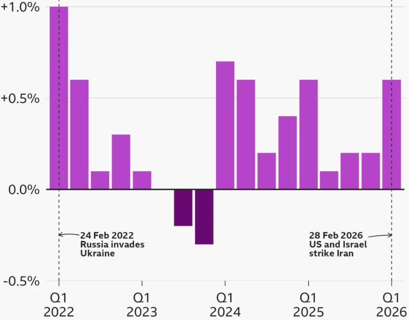 UK Gross Domestic Product (GDP) Growth, quarterly data, January-March 2022 - 2026.