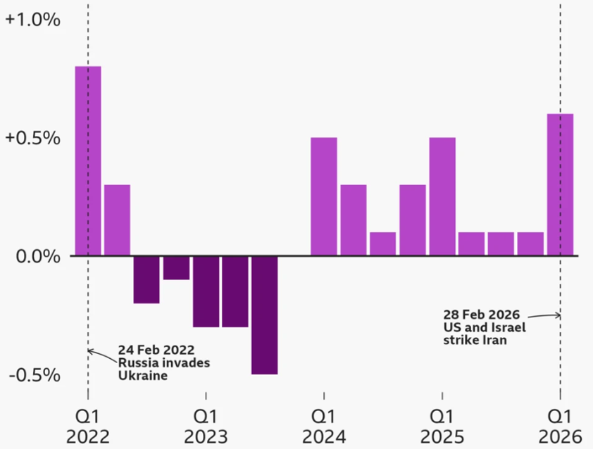 UK Gross Domestic Product (GDP) Change Per Capita, quarterly data, January-March 2022 - 2026.