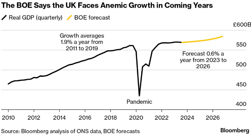 UK Growth Rate Forecast, 2010-2030.