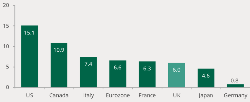 GDP % Change of Advanced Capitalist Countries Compared to Pre-Pandemic Level with 2020.