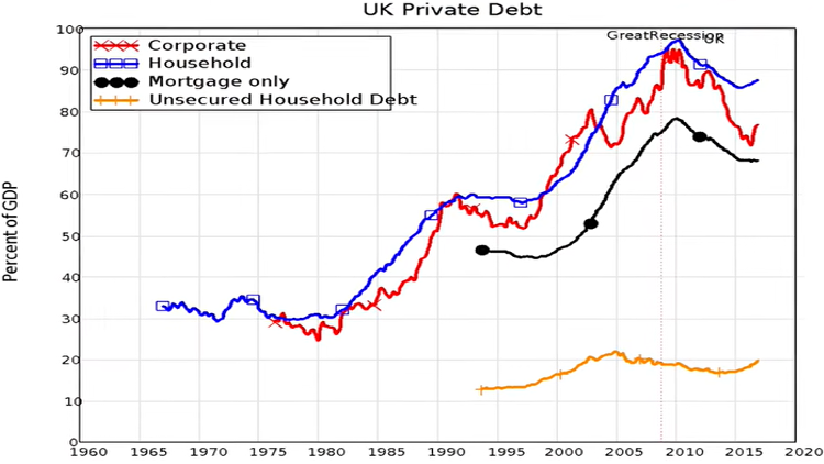 UK’s Private Debts, 1980-2020 (% of GDP).