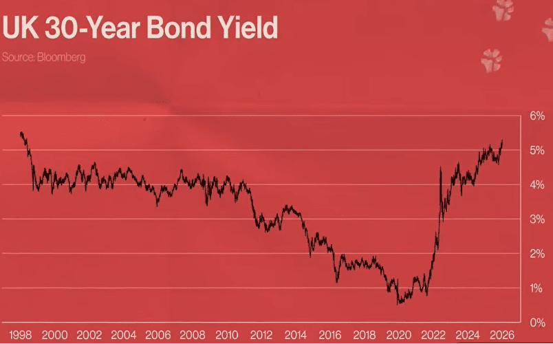 UK’s Bond Yield, 1998-2026.