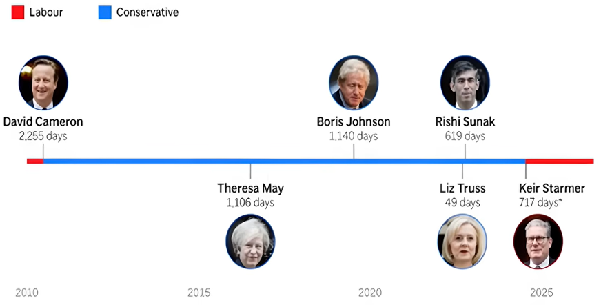 Succession of British Prime Ministers since 2016.