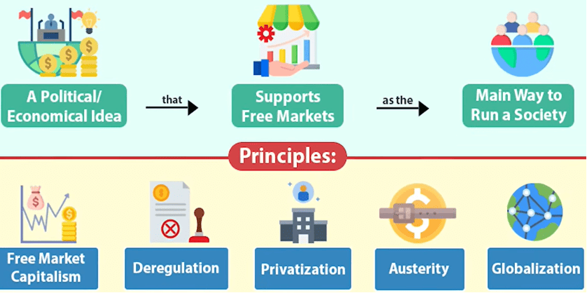 The Core Components of Neoliberal Economic Policy