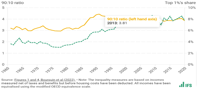 Inequality among UK Households, 1960–2020.